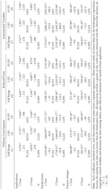 Table 8 Effects of Payday Loan Approval on the Stream of Subsequent Payday Borrowing Ordinary Least SquaresReduced FormInstrumental Variables Full Range (1)