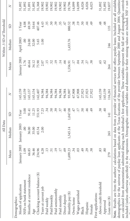 Table 1 Payday Loan Summary Statistics All DataWithin .5 SD of Threshold MeanMedianSDNMeanMedianSDN
