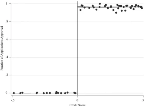 14  Table OA1 in the Online Appendix reports linear probability and probit estimates of equation  (1) based on this specification