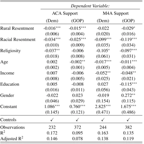 Table 3.4: Rural Resentment and Health Care Support Across the Party Divide Dependent Variable: