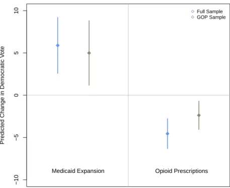 Figure 4.10: Impact of a Two-Standard Deviation Change in Variable (Full and GOP Samples)