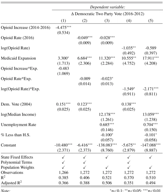 Table 4.1: Effects of Opioid Epidemic and Medicaid Expansion on Voting Behavior