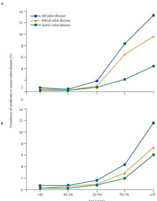 Figure 2.2. Valve disease prevalence increases exponentially with age. Results from two  clinical trials indicating the prevalence of all valve disease (as well as mitral and aortic valve 