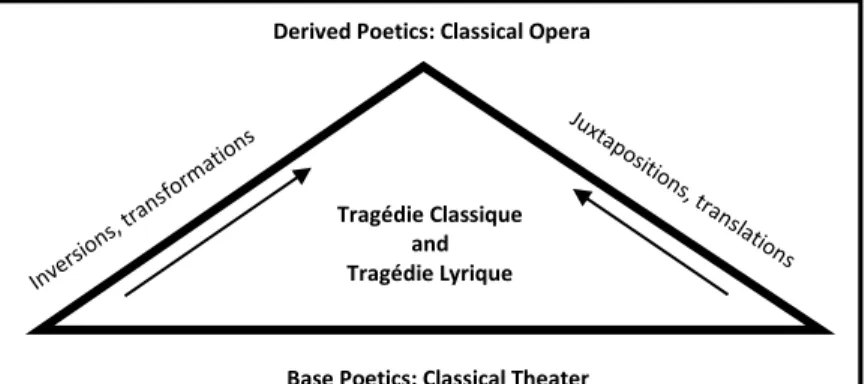 Figure 3. Kintzler’s Approach to Deriving the Poetics of Classical Opera    