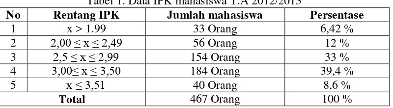 Tabel 1. Data IPK mahasiswa T.A 2012/2013 
