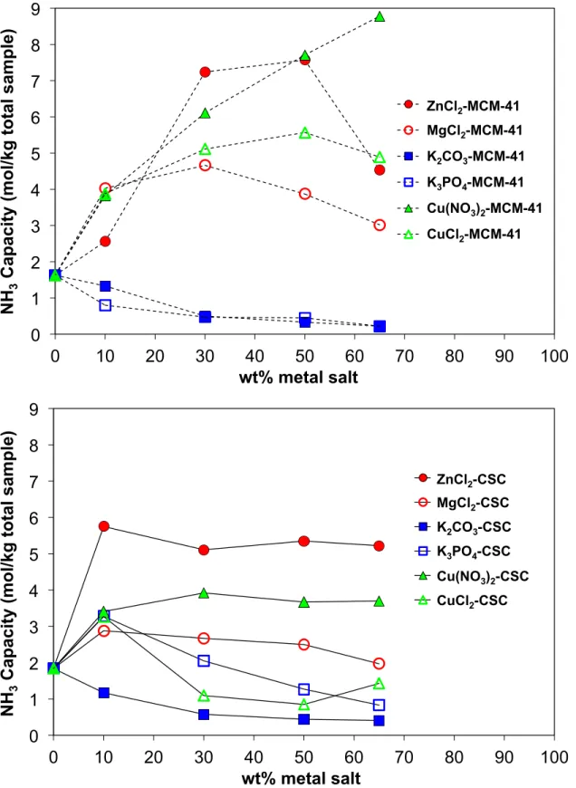 Figure 2.6. NH 3 adsorption capacity measurements for MCM-41 and CSC functionalized with select, single metal salts.