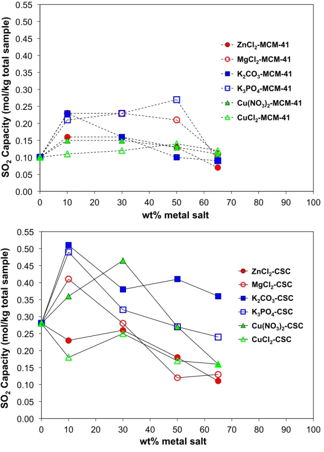 Figure 2.7. SO 2 adsorption capacity measurements for MCM-41 and CSC functionalized with select, single metal salts.