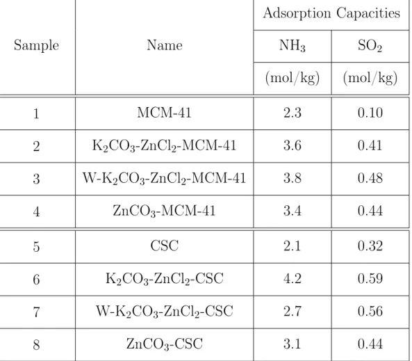 Table 3.3. NH 3 and SO 2 capacities of washed and unwashed, in-pore synthesized ZnCO 3 compared with solution-impregnated ZnCO 3 on MCM-41 and CSC.
