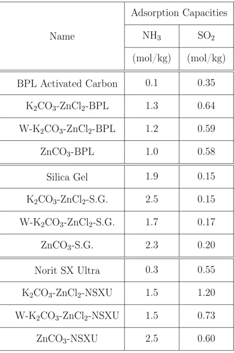 Table 3.4 NH 3 and SO 2 capacities of washed and unwashed, in-pore synthesized ZnCO 3 compared with solution-impregnated ZnCO 3 on other substrates.