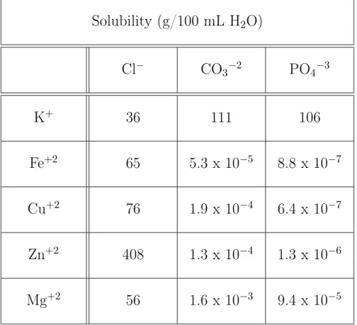 Table 4.1 Solubility of metal salts in water at 25 ◦ C. (g/100 mL H 2 O) 17–19