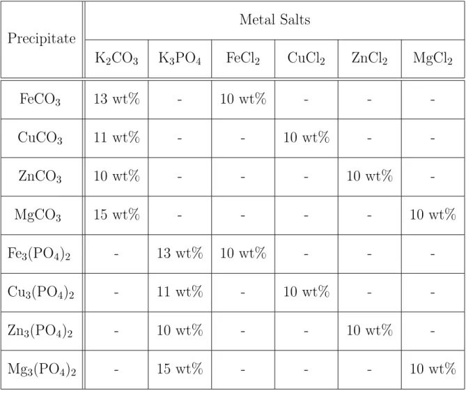 Table 4.2 Theoretical loading of metal salts on MCM-41 and CSC.