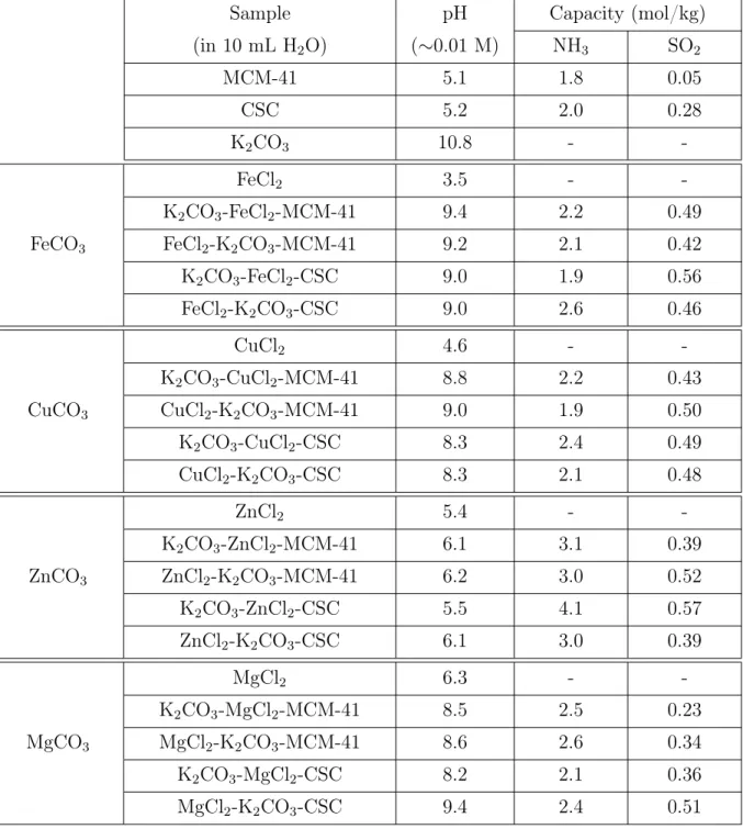Table 4.4 Adsorption capacities and pH measurements for MCM-41 and CSC materials functionalized with XCO 3 (where X = Fe +2 , Cu +2 , Zn +2 , Mg +2 ).