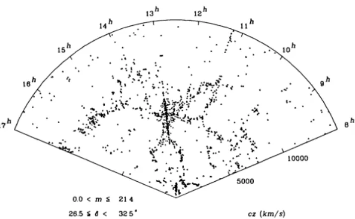 Figure 1.1: The initial galaxy map of the Center for Astrophysics (CfA) Redshift Survey (Huchra, 1988), showing the distributions of galaxies on the sky