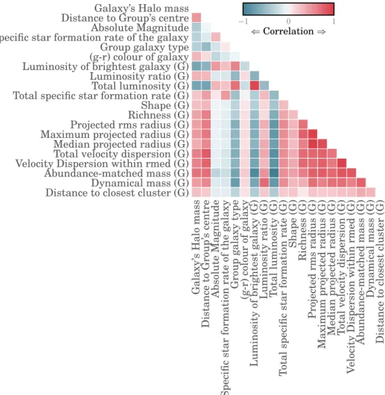 Figure 4.1: Correlation matrix of the galaxy- and group-related features presented in § 4.3.2, computed using our mock galaxy catalogues