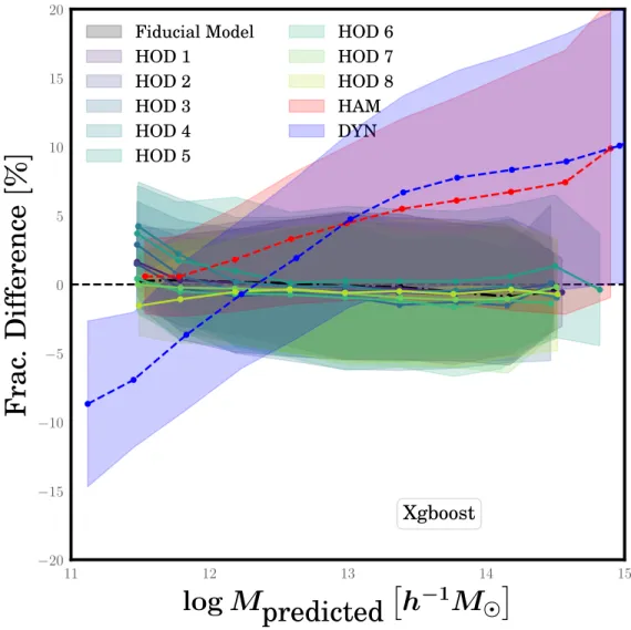 Figure 4.5: Fractional di ff erence between predicted and true logarithmic halo mass for galaxies, as a function of predicted halo mass, for a variety of testing data sets that were constructed using di ff erent halo occupation models than what was used in
