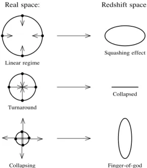 Figure 1.2: Schematic of the physical mechanisms and observed e ff ects that induce redshift-space distortions