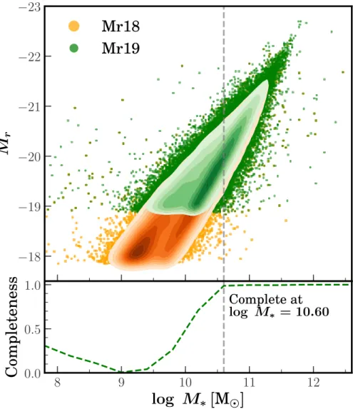Figure 2.1: Sample completeness as a function of galaxy stellar mass for the Mr19-SDSS sample