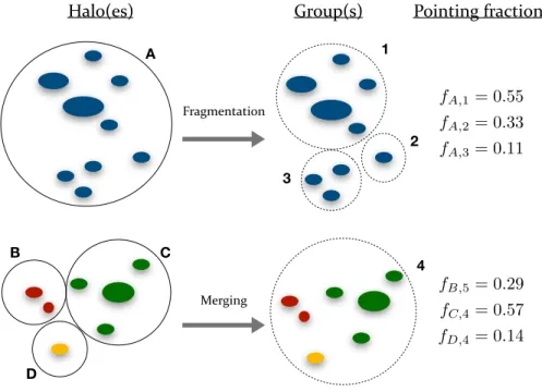 Figure 2.2: Illustration of ‘fragmentation’ (top) and ‘merging’ (bottom) of DM haloes.