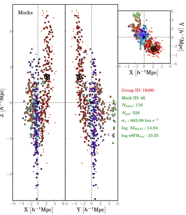 Figure 2.4: Schematic of the largest galaxy group found by the berlind-fof group-finder across all galaxy catalogs in the Mr19-Mock galaxy sample