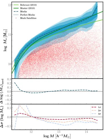 Figure 2.7: Stellar-to-Halo mass relation (SHMR) of central and satellite galaxies in the Mr19-Mock galaxy sample