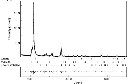 Gambar 2.6 Pola difraksi sinar-X silika kristalin [17] 