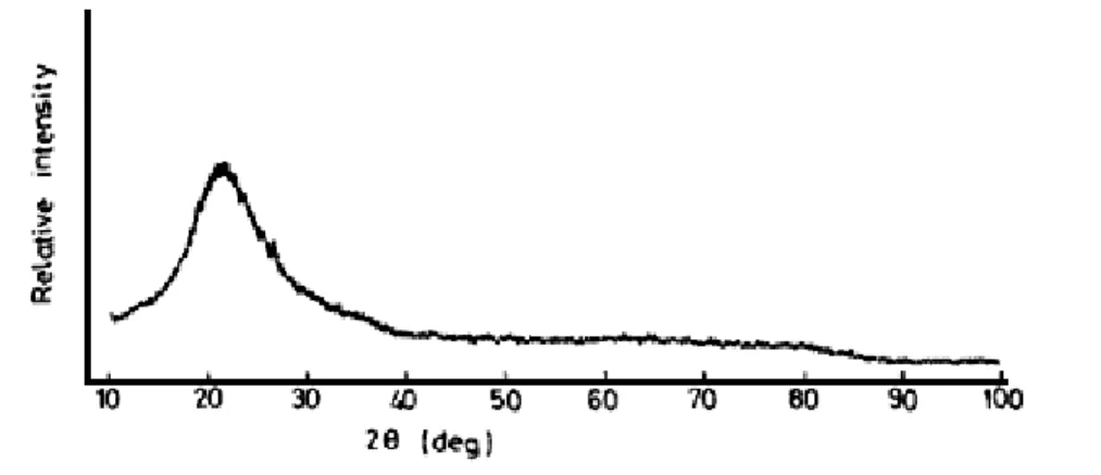 Gambar 2.5 Pola difraksi sinar-X silika amorf dari abu sekam padi [15] 