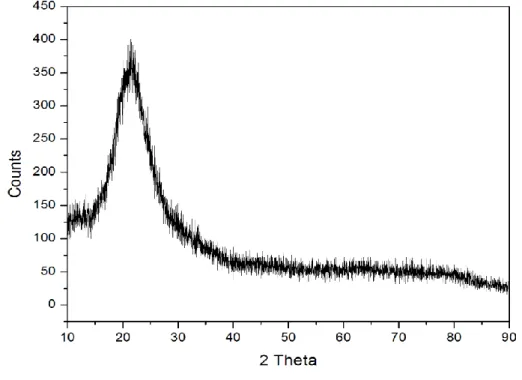 Gambar 4.1 Pola difraksi sinar-X silika komersial (Merck). 