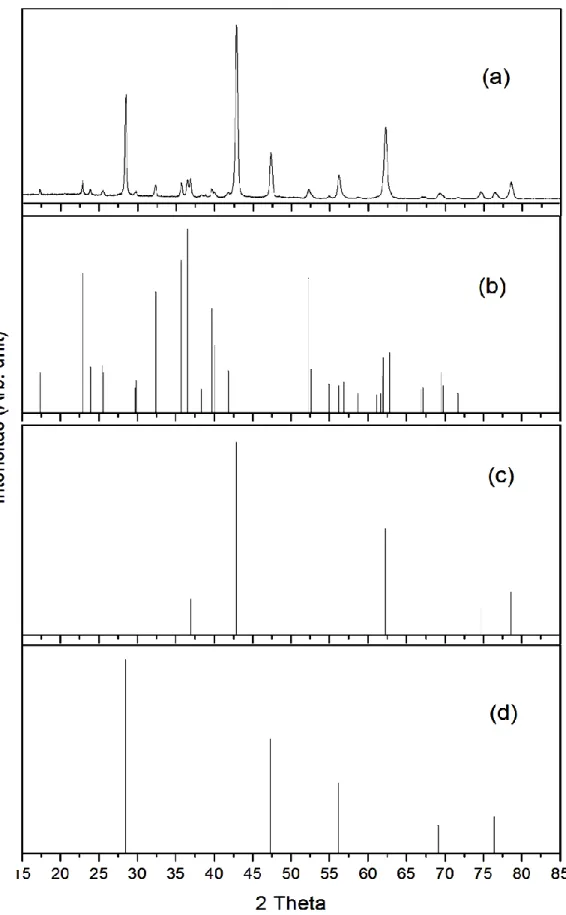 Gambar 4.10 Pola difraksi sinar-X (a) hasil reduksi silika amorf temperatur  800 o C (b) JCPDS Mg 2 SiO 4  (34-189), (c) JCPDS MgO (43-1022), dan (d) 