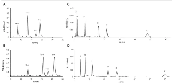 Figure  1. Autoxidation products of LA A),  aLA B), AA C), aAA D). LA/aLA peaks are labeled  with  the  hydroxyl  position  on  either  the  9  or  13  carbon,  and  the  double  bond  configuration  which  resulted  in  either cis/trans  (c,t)  or  trans/