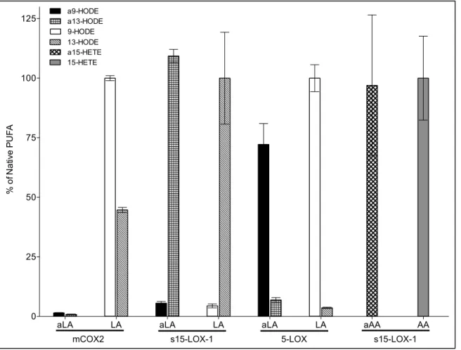 Figure 5. COX and LOX in vitro metabolism of LA, aLA, AA, and aLA. Quantification of single  oxygenation  metabolites  for  the  reaction  between  the  PUFA  pairs aLA/LA  and  aAA/AA  with  murine COX2 (mCOX2), s15-LOX-1, and 5-LOX