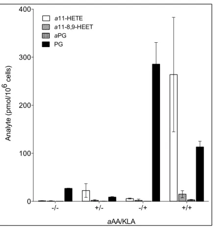 Figure 10 shows the quantification of a11-HETE, a11-8,9-HEET, aPG, and PG in  macrophages  incorporated  with  aAA  and  activated  with  KLA
