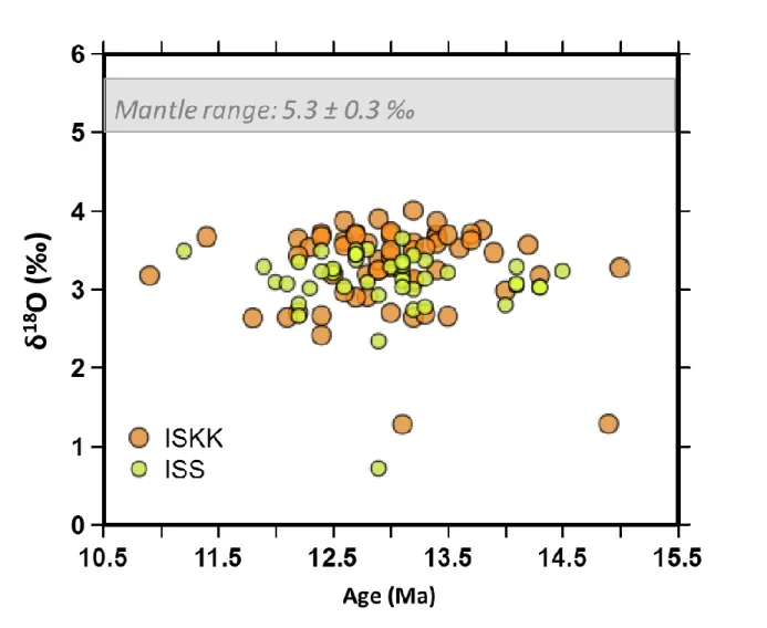 Figure 9: Oxygen isotopes through time. There are 44 zircon crystals from sample ISS, and 59 from sample ISKK,  that were both age dated and analyzed for oxygen isotopes