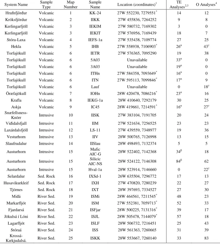 Table 1: Sample Names and Locations 
