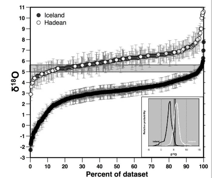 Figure 2: Comparison of Icelandic and Hadean zircon oxygen isotope values. Icelandic (n=763) and Hadean (n=356)  zircon δ 18 O values, with analytical uncertainties