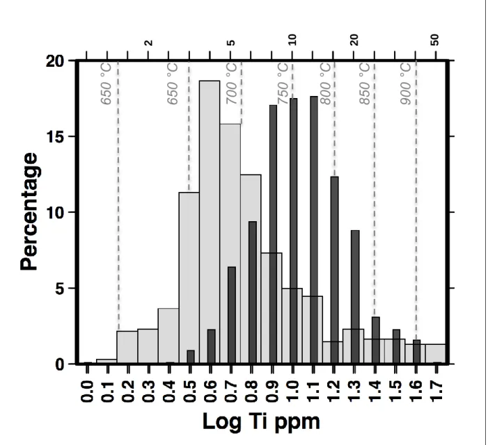 Figure 3: Comparison of Icelandic (n=820) and Hadean (n=600) Ti-in-zircon. Log Ti ppm labels (x-axis) are placed  at the start of each bin; for reference, Ti concentrations (ppm) are shown above the top x-axis