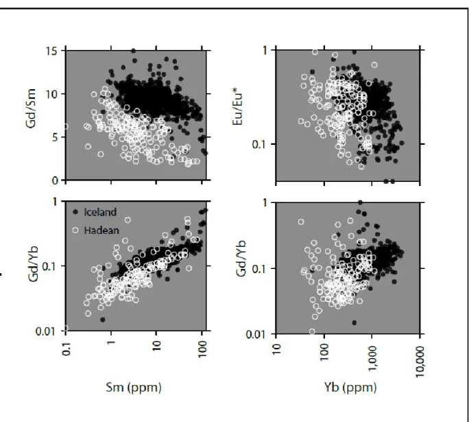 Figure 5: Comparison of Icelandic (n=781) and Hadean (n=167) HREE (Yb) and MREE (Sm, Gd) concentrations,  ratios, and Eu anomalies