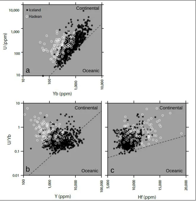 Figure 6: Comparison of Icelandic (n=700) and Hadean (n=108) trace element compositions presented on  discrimination diagrams in the style of Grimes et al