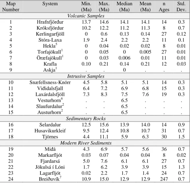 Table 1: Sample Names, Locations, and Ages 