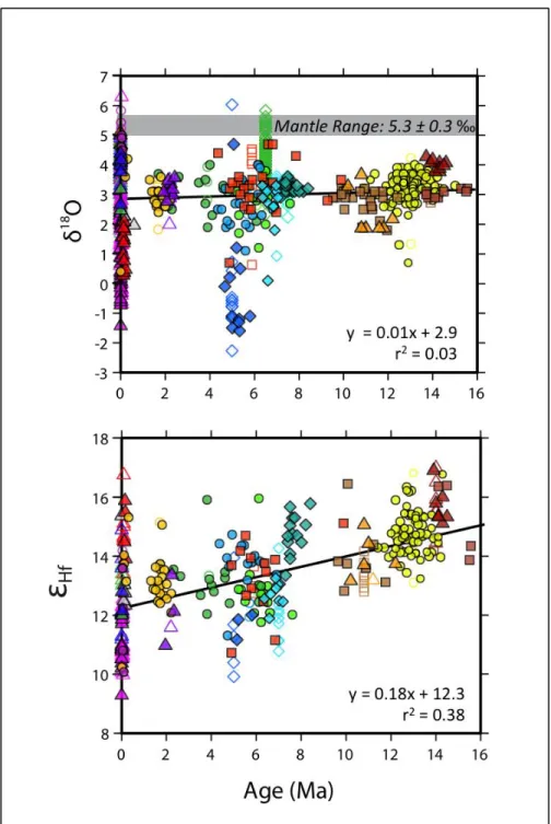 Figure 3:Oxygen and Hafnium isotopes through time. [Top]: Oxygen isotopes in zircons vs