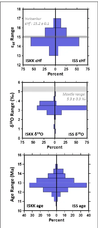 Figure 8: Comparison of ISS and ISKK ages and isotopes. We present results for ISS and ISKK hafnium isotopes  (cf