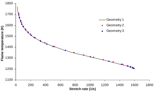 Fig 5.1. Flame temperature variation with stretch rate for the positively curved flames  with different geometries