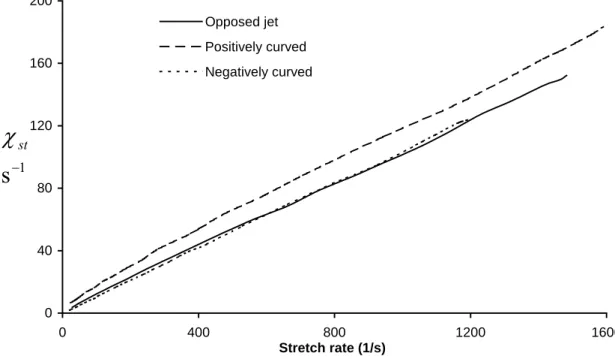 Fig 5.4. Scalar dissipation rate variation with stretch rate for the planar and curved flames