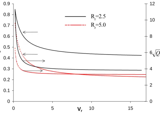 Fig. 2.4. Pressure eigenvalue and stagnation radius of the opposed tubular burner  ( ρ 1 = ρ 2 )