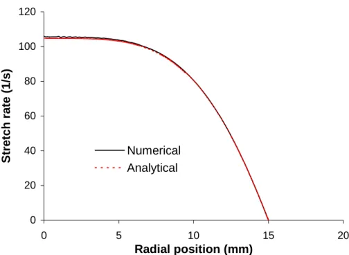 Fig. 2.6. Stretch rate variation with radial position of the tubular burner without flame  (cold air flow, V 2 =-50cm/s, R 2 =1.5cm)