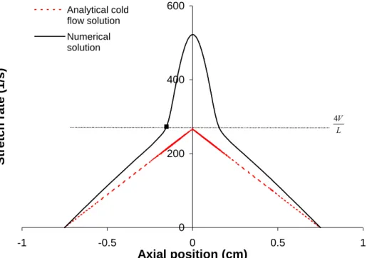 Fig. 2.8. Stretch rate variation with axial position for the opposed jet flame (V = 100cm/s,  L = 1.5 cm, H 2 /air twin premixed flame, equivalence ratio = 0.25)