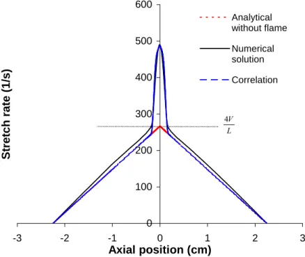 Fig. 2.9. Stretch rate variation with axial position for the opposed jet flame (V = 300cm/s,  L = 4.5 cm, H 2 /air twin premixed flame, equivalence ratio = 0.25)