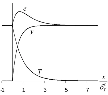 Fig. 3.1. One-dimensional planar flame structure in the case of Le=2.0. 
