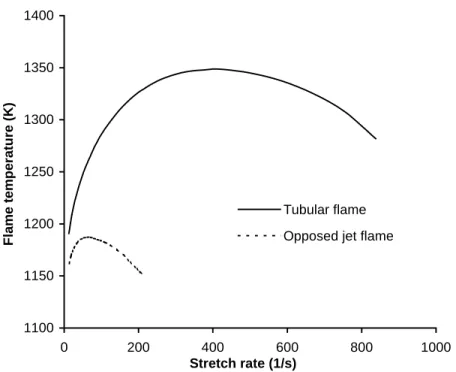 Fig. 3.8.  Temperature variation with stretch rate for lean H 2 /air flames, φ=0.1755  ( T b 0 = 853 K)