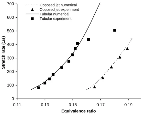 Fig. 3.11. Extinction stretch rates for lean H 2 /air flames with Lewis number less than one