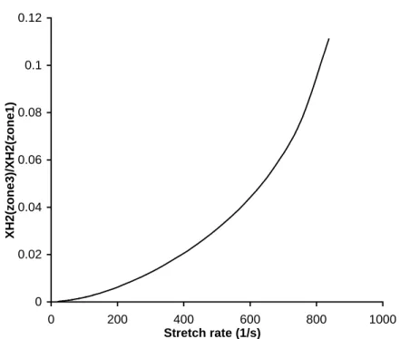 Fig. 3.10. Residual fuel vs. stretch rate of lean H 2 /air tubular flame, φ=0.1755. 